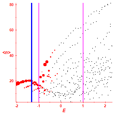 Peres lattice <N>